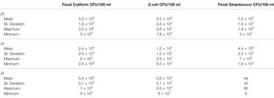 Environmental Impact of Sewage Discharge on Shallow Embayment and Mapping of Microbial Indicators